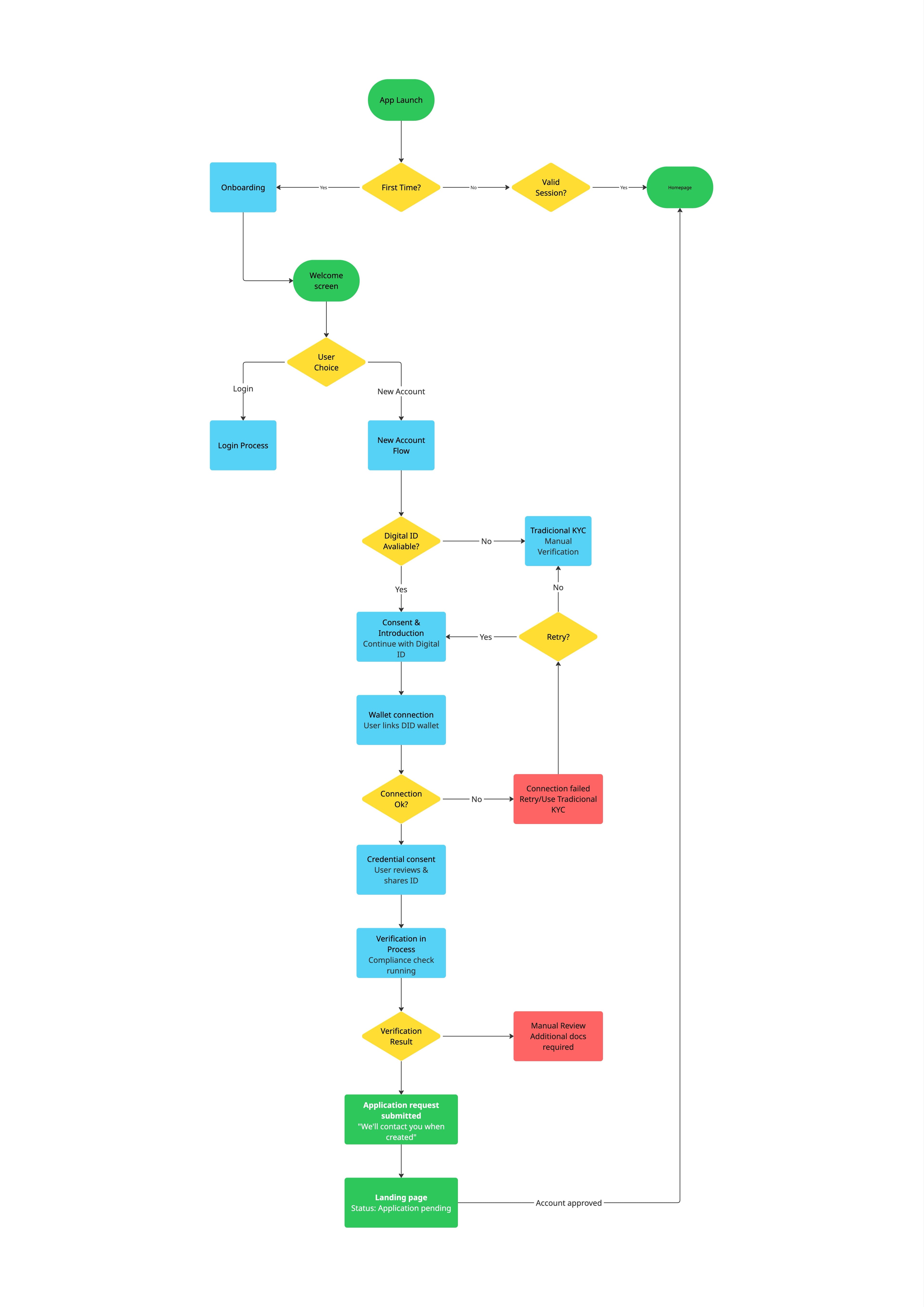 End-to-end user flow diagram of the DID-based account opening