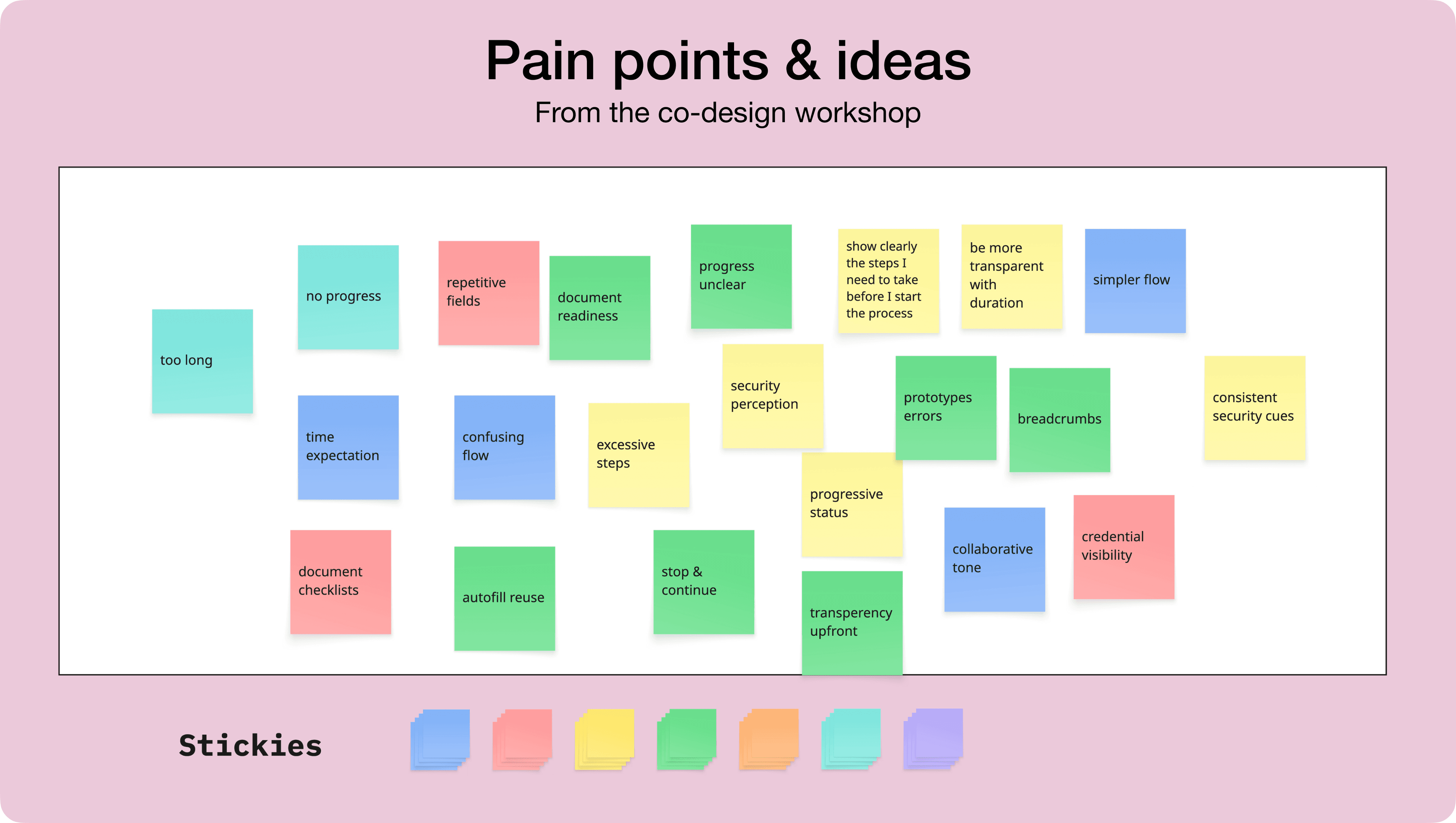 Sticky notes clustering pain points and ideas from the co-design workshop